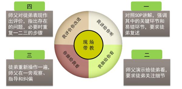 標準化作業(yè)學習步驟 SOP學習步驟