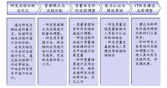 精益研發(fā)流程再造流程配套支撐體系 精益研發(fā)流程再造流程配套支撐體系