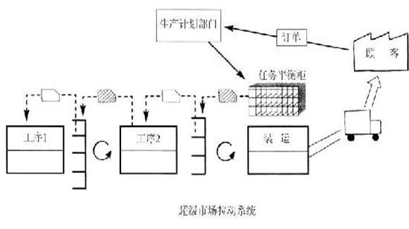 庫存超市拉動系統 精益管理庫存超市拉動系統