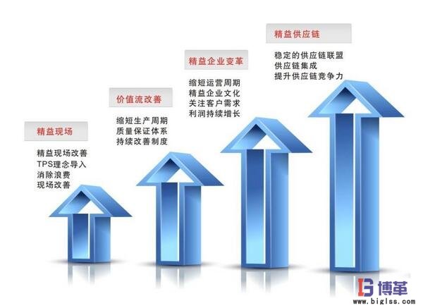 精益物流供應商關系 精益物流供應商關系