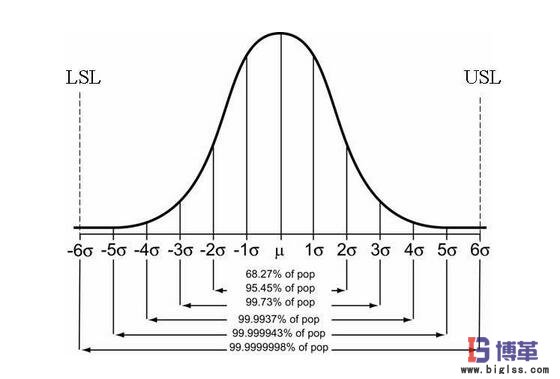 六西格瑪質(zhì)量正態(tài)分布圖 六西格瑪質(zhì)量正態(tài)分布圖