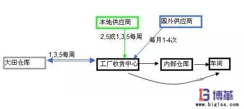 供應商送貨模式 供應商送貨模式