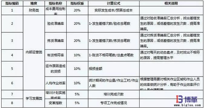 運營部（倉儲部）的績效指標