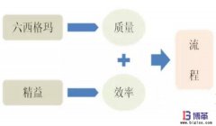 六西格瑪是什么？