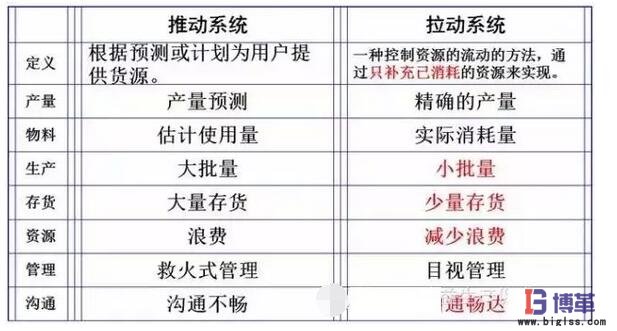 拉動(dòng)系統(tǒng)與推動(dòng)系統(tǒng)的區(qū)別 拉動(dòng)系統(tǒng)與推動(dòng)系統(tǒng)的區(qū)別