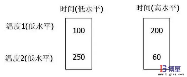 DOE實驗設計因子可能出現的情況