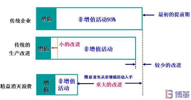 精益生產七大浪費改善的思維變化過程 精益生產七大浪費改善的思維變化過程