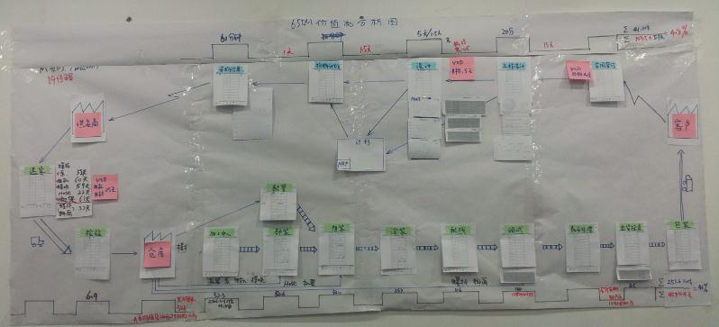 現狀價值流圖 現狀價值流圖