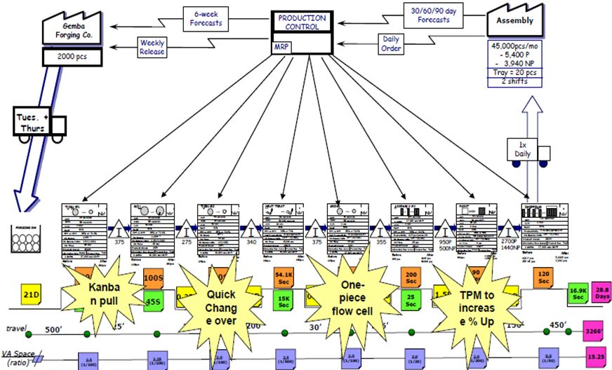 未來價(jià)值流圖評估現(xiàn)狀圖
