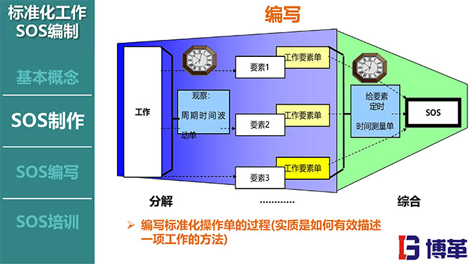 標準化作業SOS編寫方法培訓課件
