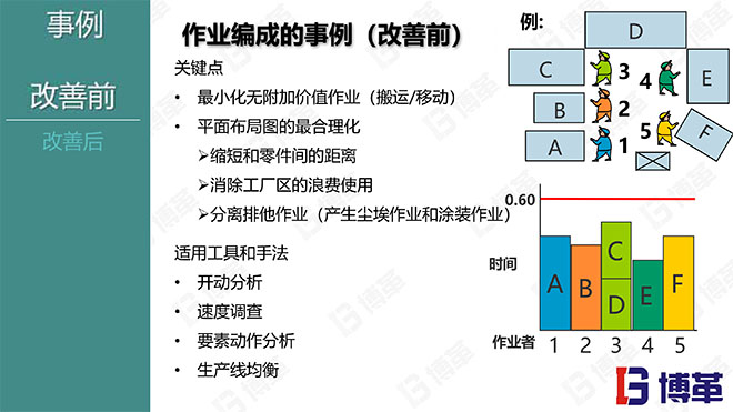 現場作業編程效率改善12原則