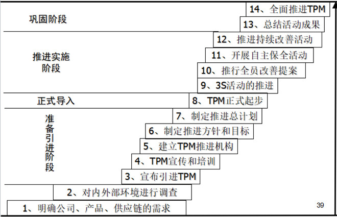 TPM推行的十四個階段圖 TPM推行的十四個階段圖