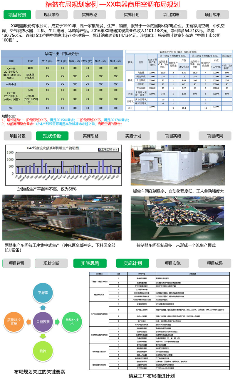 精益布局規劃項目案例