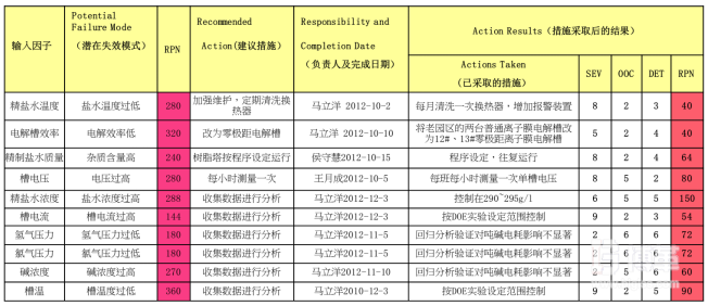 失效模式及效應分析 (FMEA) 失效模式及效應分析 (FMEA)