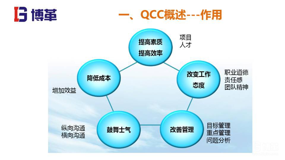 QCC實踐培訓