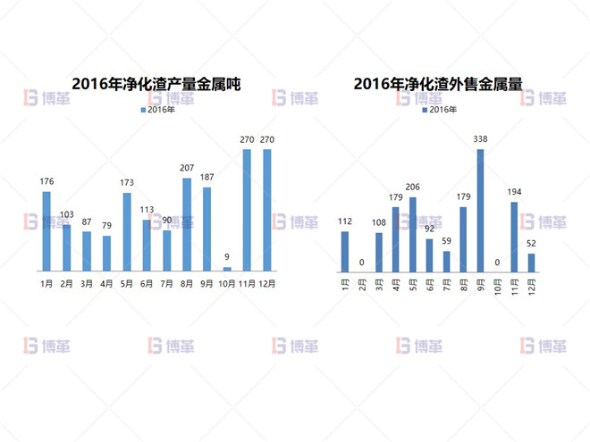 凈化渣產量、銷售現狀