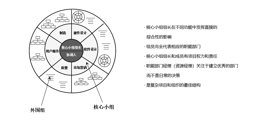 PDT（產品開發團隊）采用“重度矩陣結構”模式，保證溝通、協調和決策的高效